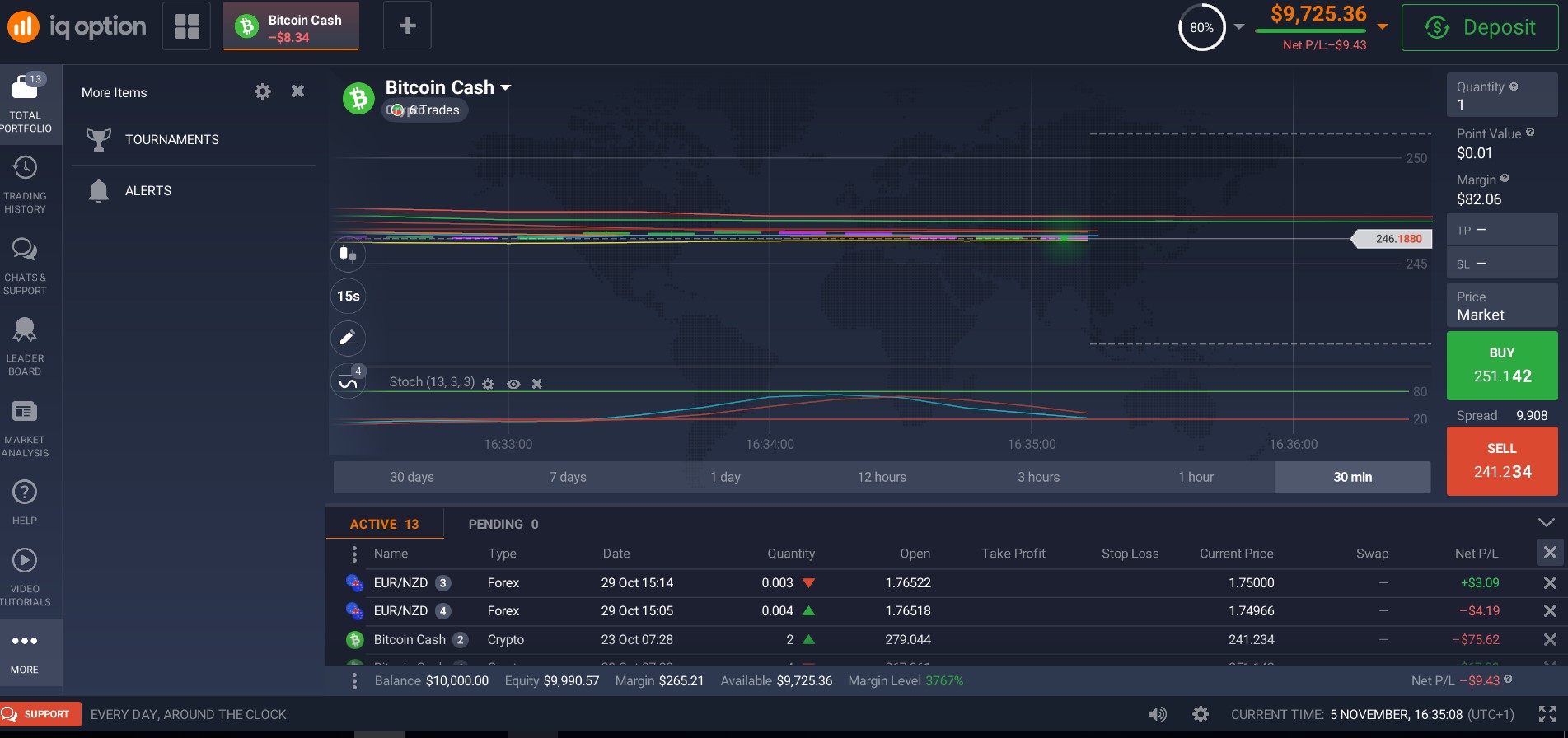 Bitcoin Cash Stochastic Oscillator Bitcoin Cash Stochastic Oscillator