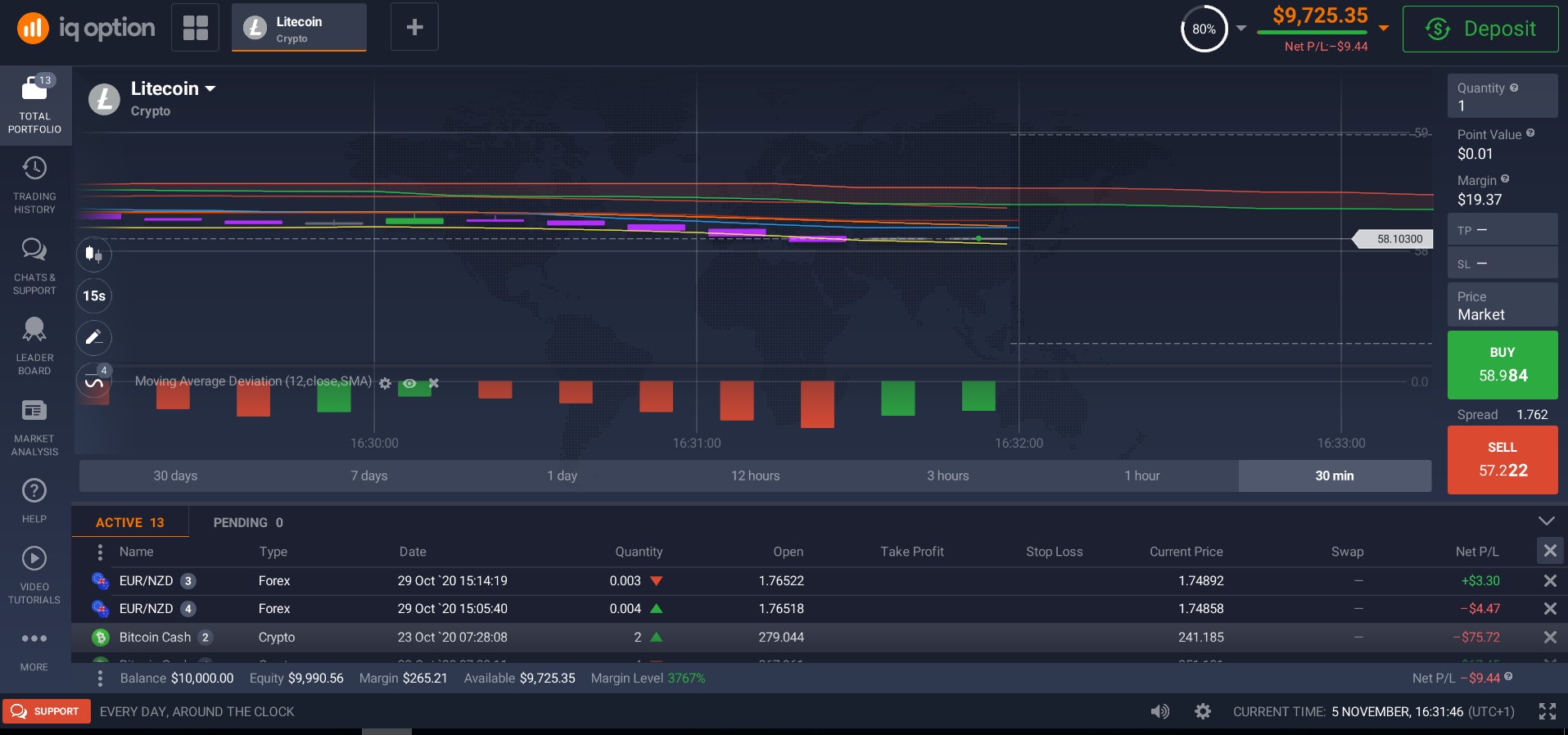 Moving Average Deviation Moving Average Deviation