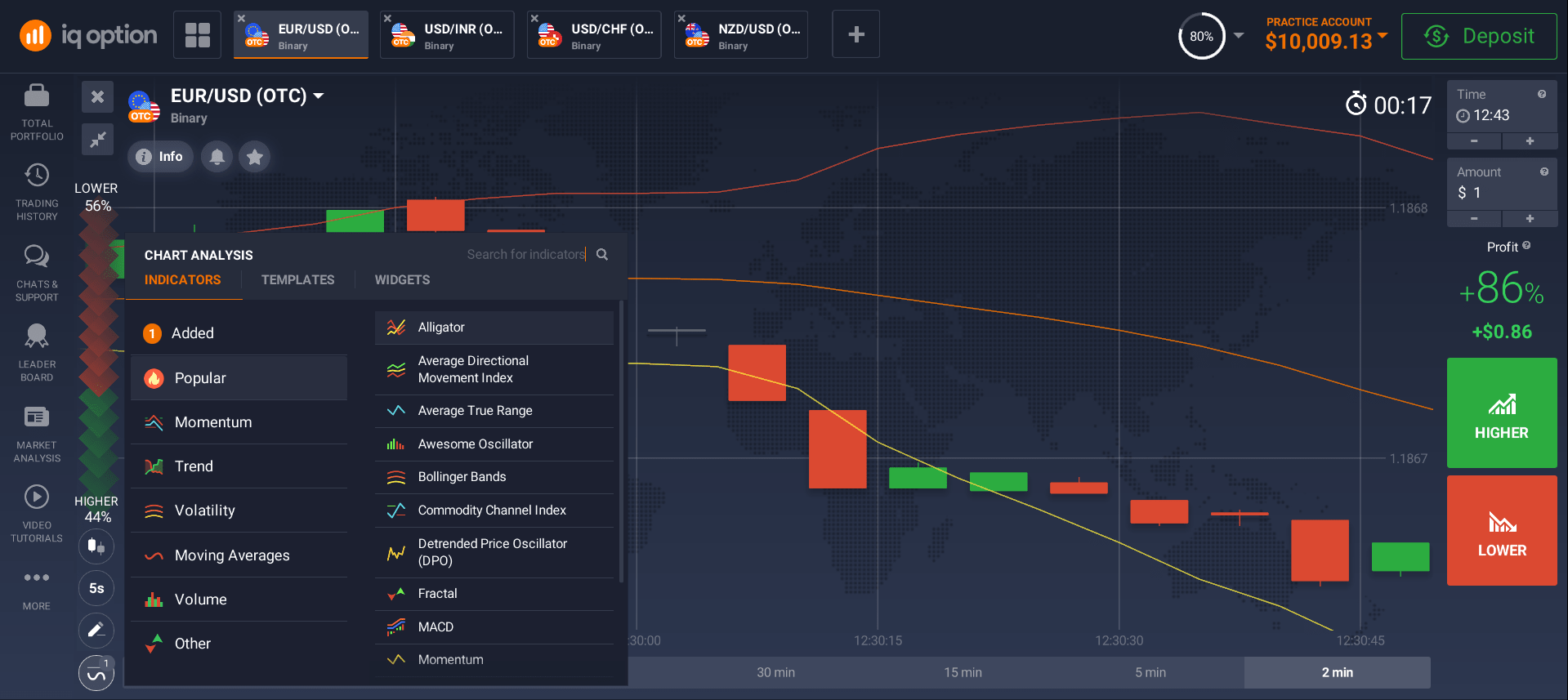 Choose an indicator for technical analysis Choose an indicator for technical analysis